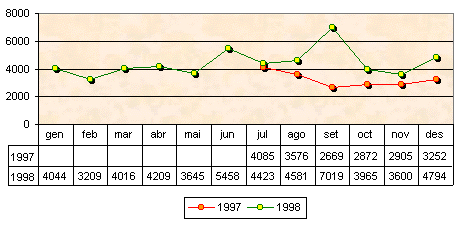 52923 p�gines servides l'any 1998