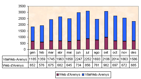 Les Portades de VilaWeb-Arenys i la Web d'Arenys
